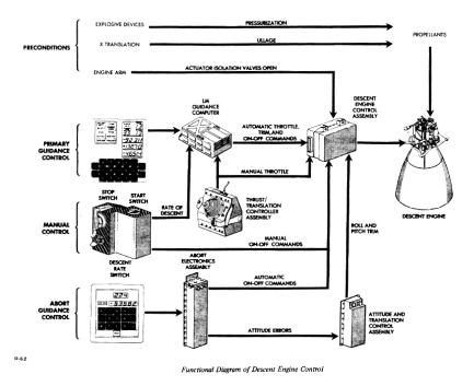 Apollo LM functional diagram of desent engine control.