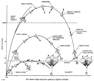 Launch Escape Subsystem 