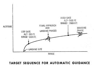 Apollo Spacecraft Lunar Module(LM) target sequence for automatic guidance