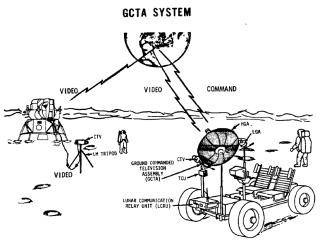 Apollo LRV GCTA system